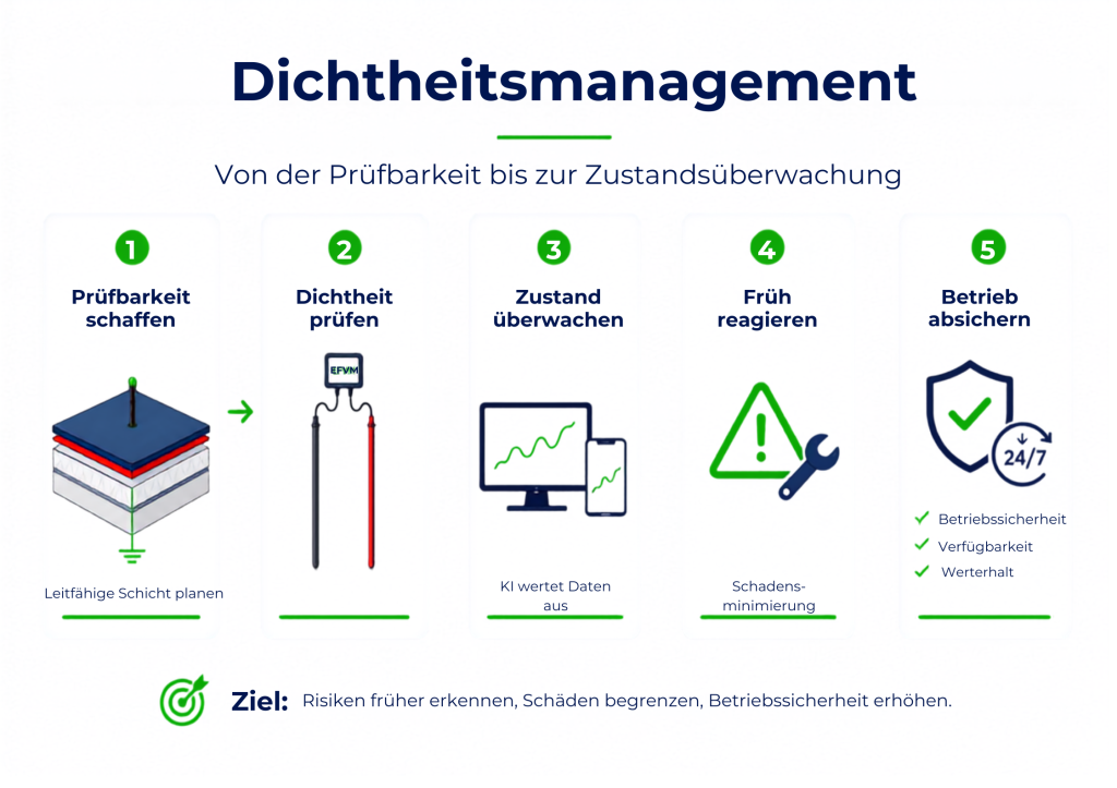 Grafik zum Dichtheitsmanagement f&uuml;r Rechenzentren: 1.Schritt Pr&uuml;fbarkeit schaffen, 2. Schritt Dichtheit pr&uuml;fen, 3. Schritt Zustand &uuml;berwachen, 4. Schritt fr&uuml;h reagieren, 5. Schritt Betrieb absichern.